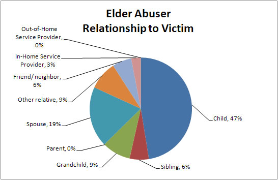 Elder Abuser Relationship to Victim Chart